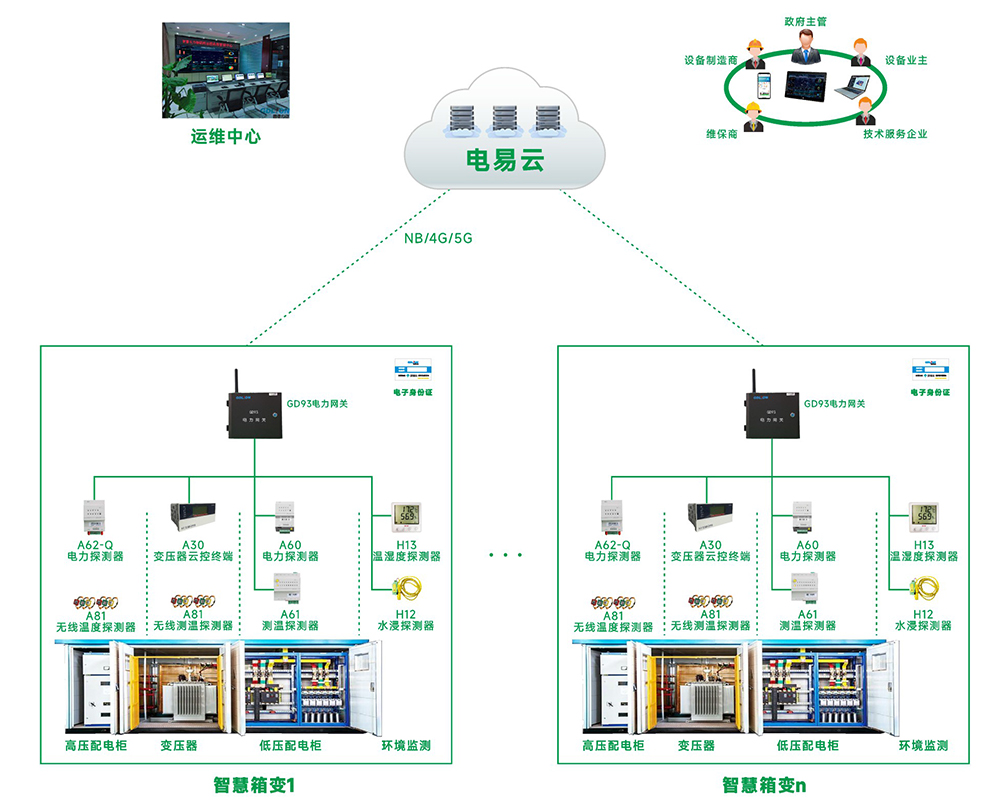 箱式變電站運(yùn)行狀態(tài)檢測(cè)分析系統(tǒng)
